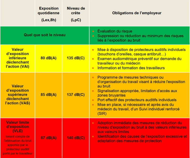 Bruit Et Travail Tes Vous Concern S Sant Au Travail Loire Nord